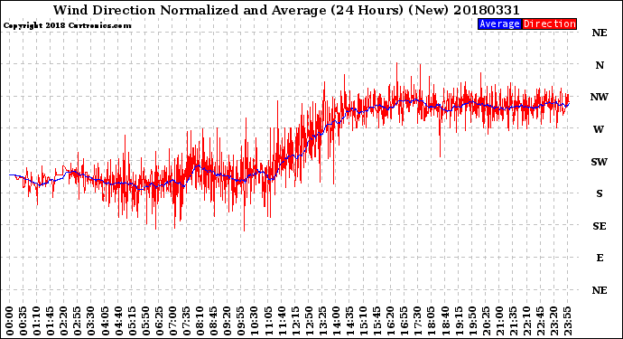 Milwaukee Weather Wind Direction<br>Normalized and Average<br>(24 Hours) (New)