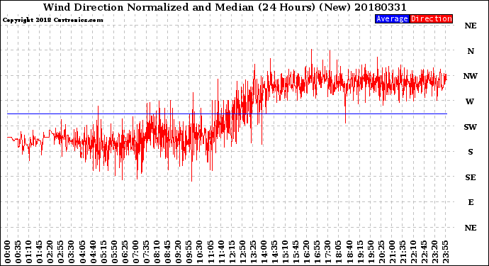 Milwaukee Weather Wind Direction<br>Normalized and Median<br>(24 Hours) (New)