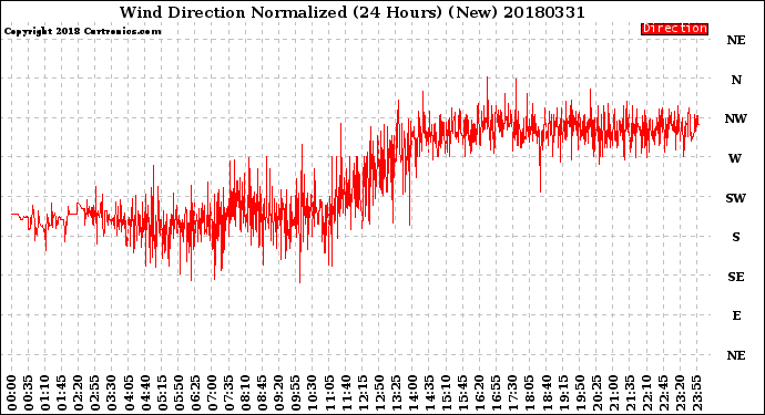Milwaukee Weather Wind Direction<br>Normalized<br>(24 Hours) (New)
