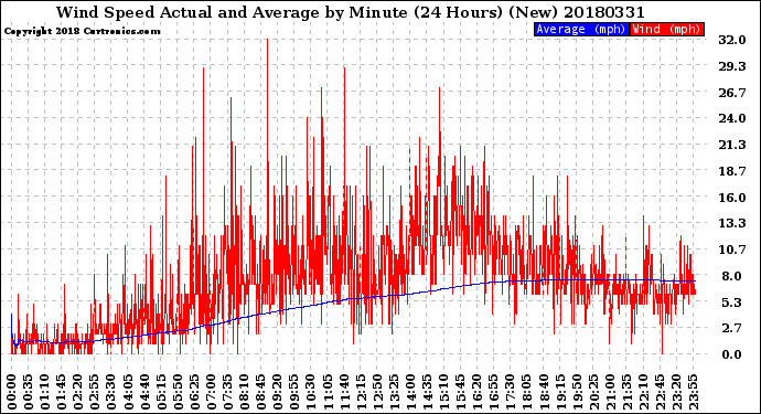 Milwaukee Weather Wind Speed<br>Actual and Average<br>by Minute<br>(24 Hours) (New)