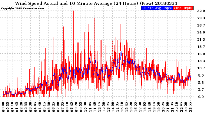 Milwaukee Weather Wind Speed<br>Actual and 10 Minute<br>Average<br>(24 Hours) (New)
