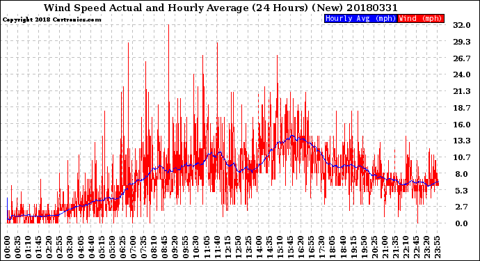 Milwaukee Weather Wind Speed<br>Actual and Hourly<br>Average<br>(24 Hours) (New)