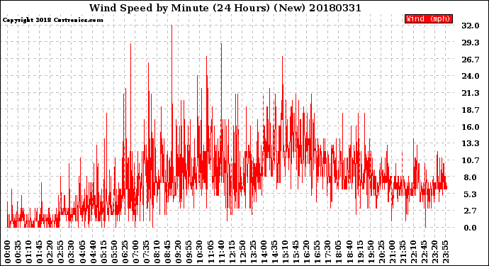 Milwaukee Weather Wind Speed<br>by Minute<br>(24 Hours) (New)