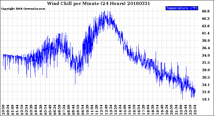 Milwaukee Weather Wind Chill<br>per Minute<br>(24 Hours)