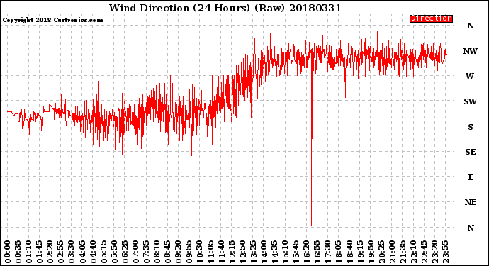 Milwaukee Weather Wind Direction<br>(24 Hours) (Raw)