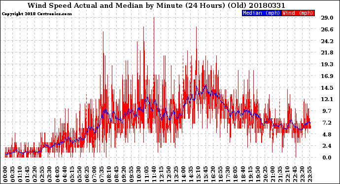 Milwaukee Weather Wind Speed<br>Actual and Median<br>by Minute<br>(24 Hours) (Old)