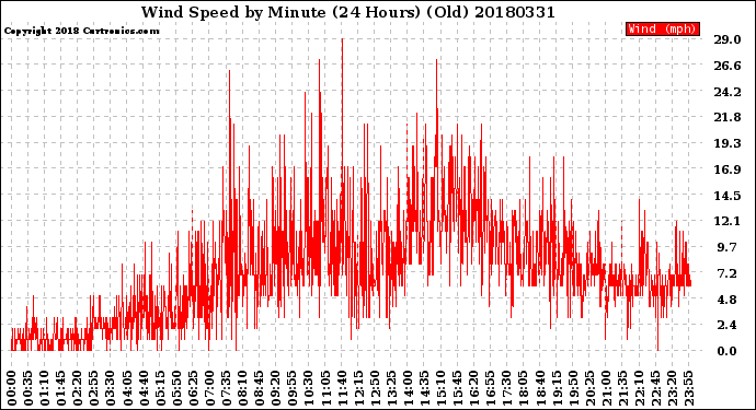 Milwaukee Weather Wind Speed<br>by Minute<br>(24 Hours) (Old)