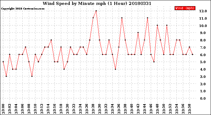 Milwaukee Weather Wind Speed<br>by Minute mph<br>(1 Hour)