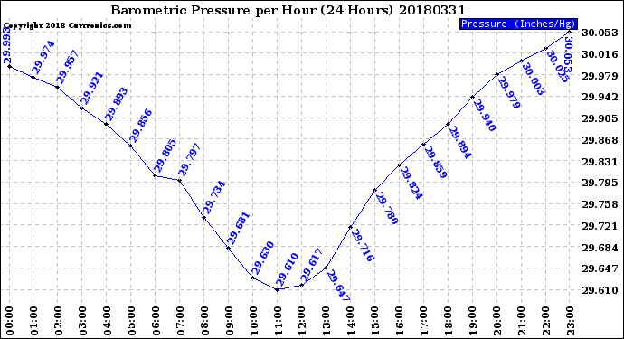 Milwaukee Weather Barometric Pressure<br>per Hour<br>(24 Hours)