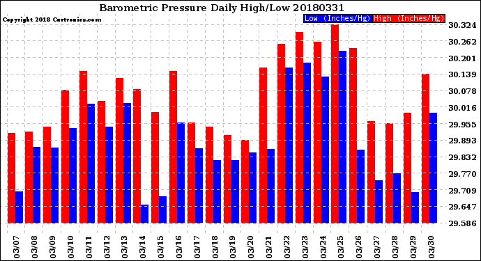 Milwaukee Weather Barometric Pressure<br>Daily High/Low