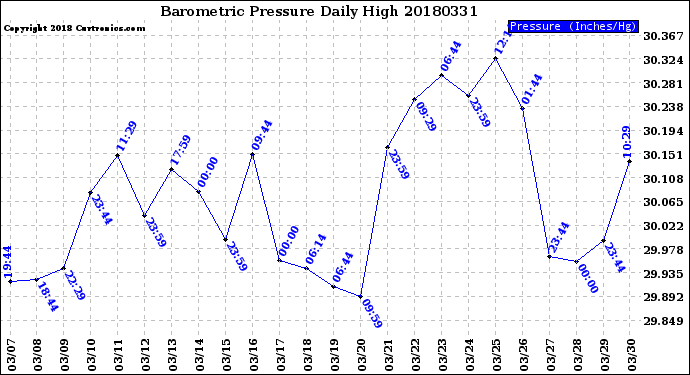 Milwaukee Weather Barometric Pressure<br>Daily High