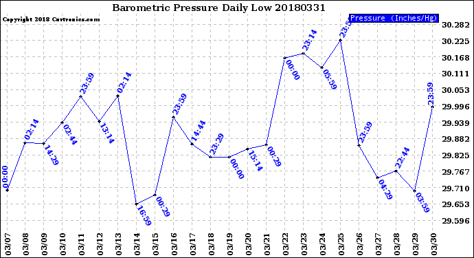 Milwaukee Weather Barometric Pressure<br>Daily Low