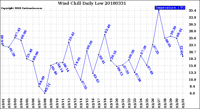 Milwaukee Weather Wind Chill<br>Daily Low