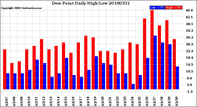 Milwaukee Weather Dew Point<br>Daily High/Low