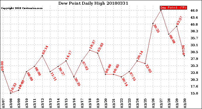 Milwaukee Weather Dew Point<br>Daily High