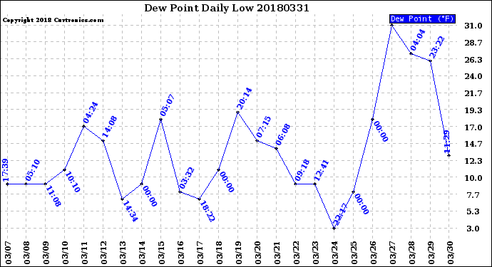 Milwaukee Weather Dew Point<br>Daily Low