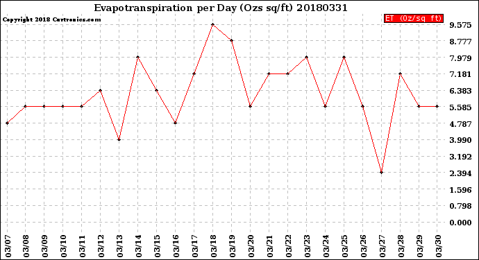 Milwaukee Weather Evapotranspiration<br>per Day (Ozs sq/ft)