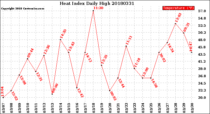 Milwaukee Weather Heat Index<br>Daily High