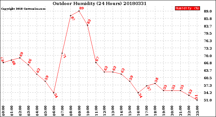 Milwaukee Weather Outdoor Humidity<br>(24 Hours)