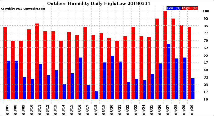 Milwaukee Weather Outdoor Humidity<br>Daily High/Low