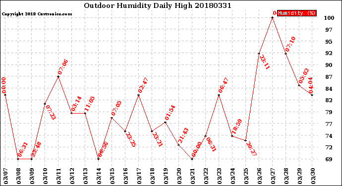Milwaukee Weather Outdoor Humidity<br>Daily High