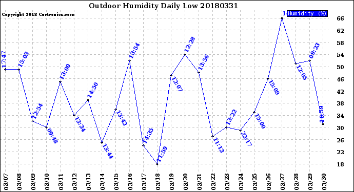 Milwaukee Weather Outdoor Humidity<br>Daily Low