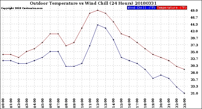 Milwaukee Weather Outdoor Temperature<br>vs Wind Chill<br>(24 Hours)