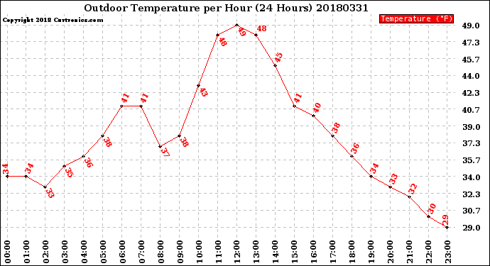 Milwaukee Weather Outdoor Temperature<br>per Hour<br>(24 Hours)
