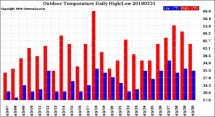 Milwaukee Weather Outdoor Temperature<br>Daily High/Low