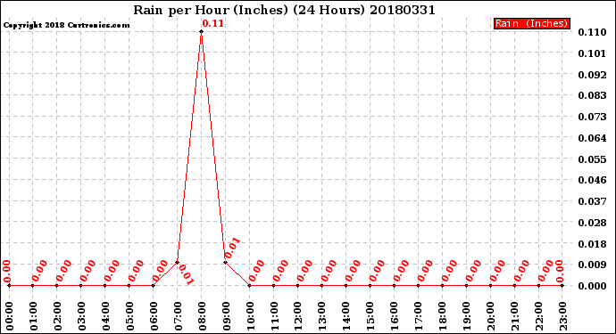 Milwaukee Weather Rain<br>per Hour<br>(Inches)<br>(24 Hours)