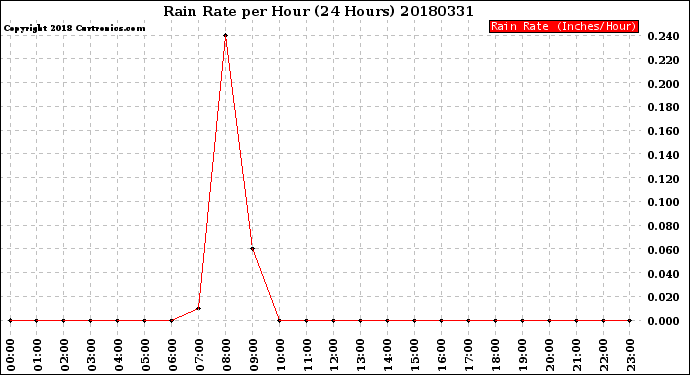 Milwaukee Weather Rain Rate<br>per Hour<br>(24 Hours)