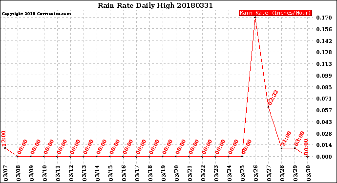 Milwaukee Weather Rain Rate<br>Daily High