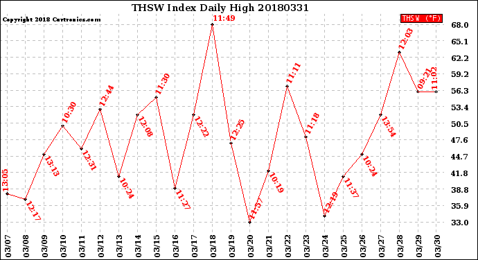 Milwaukee Weather THSW Index<br>Daily High