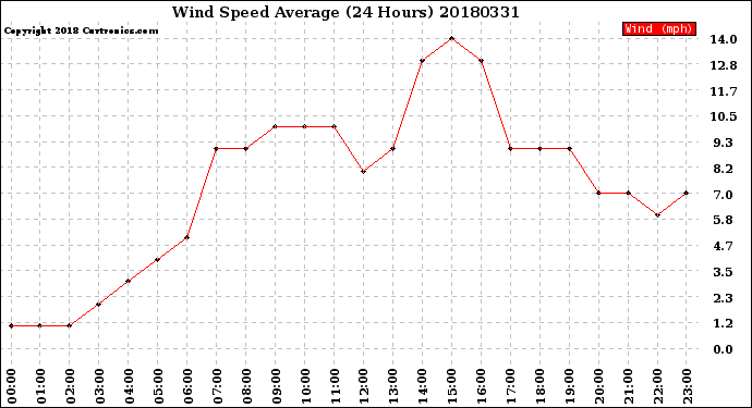 Milwaukee Weather Wind Speed<br>Average<br>(24 Hours)