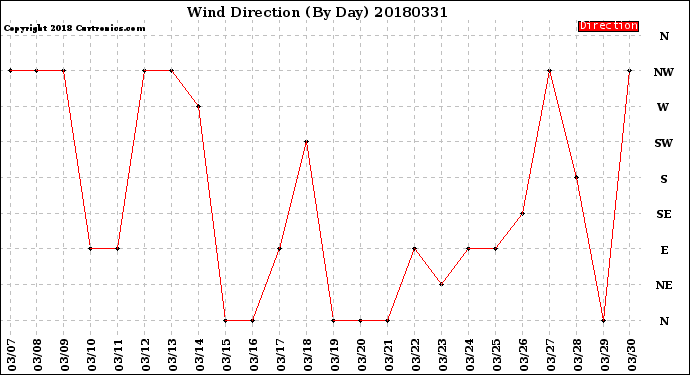 Milwaukee Weather Wind Direction<br>(By Day)