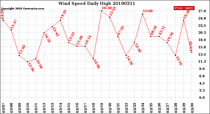 Milwaukee Weather Wind Speed<br>Daily High