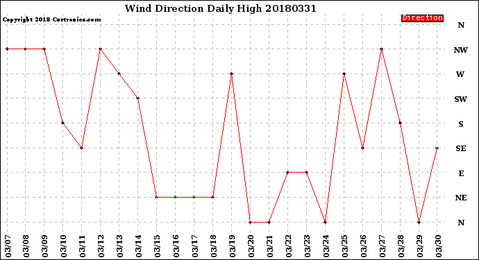 Milwaukee Weather Wind Direction<br>Daily High