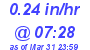 Milwaukee Weather Rain Rate Today