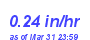 Milwaukee Weather Rain Rate Month