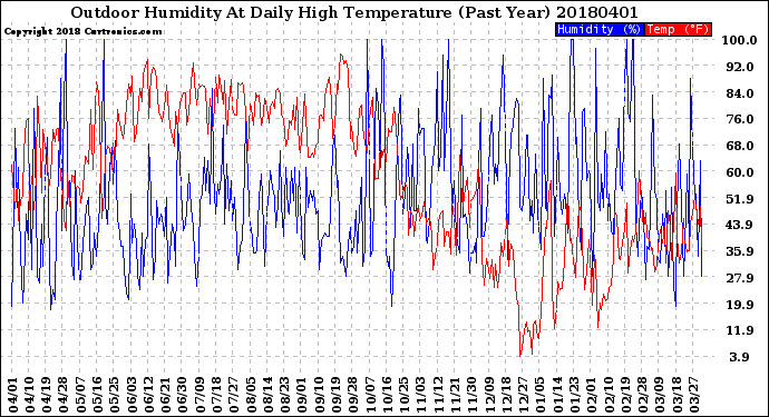 Milwaukee Weather Outdoor Humidity<br>At Daily High<br>Temperature<br>(Past Year)