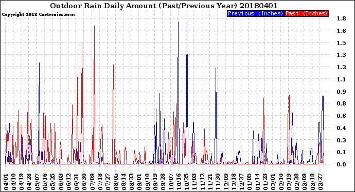 Milwaukee Weather Outdoor Rain<br>Daily Amount<br>(Past/Previous Year)