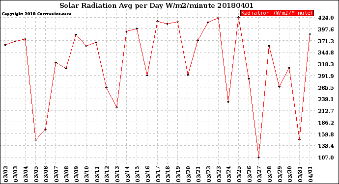 Milwaukee Weather Solar Radiation<br>Avg per Day W/m2/minute