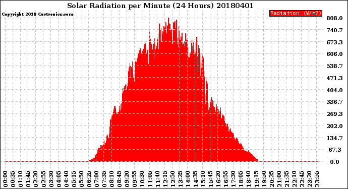 Milwaukee Weather Solar Radiation<br>per Minute<br>(24 Hours)