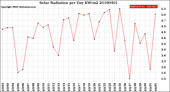 Milwaukee Weather Solar Radiation<br>per Day KW/m2