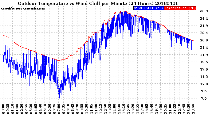 Milwaukee Weather Outdoor Temperature<br>vs Wind Chill<br>per Minute<br>(24 Hours)