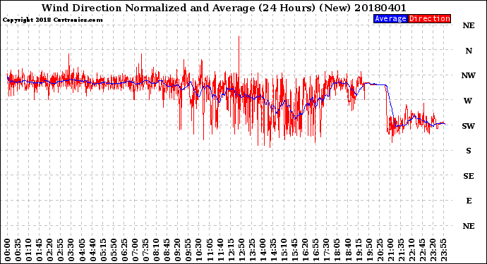 Milwaukee Weather Wind Direction<br>Normalized and Average<br>(24 Hours) (New)
