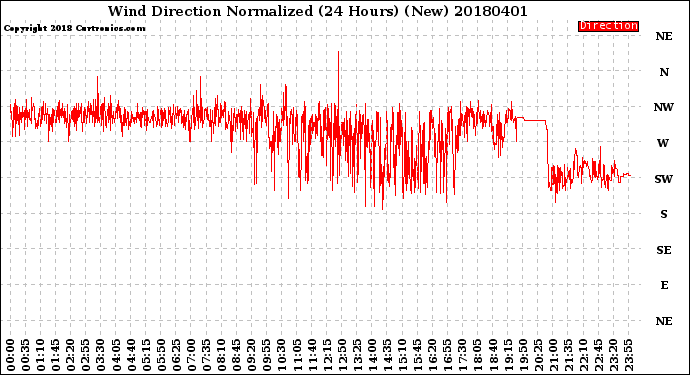 Milwaukee Weather Wind Direction<br>Normalized<br>(24 Hours) (New)
