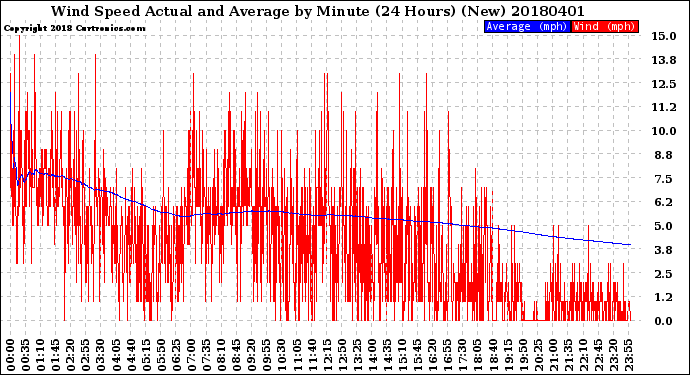 Milwaukee Weather Wind Speed<br>Actual and Average<br>by Minute<br>(24 Hours) (New)