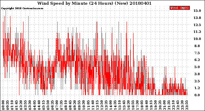 Milwaukee Weather Wind Speed<br>by Minute<br>(24 Hours) (New)