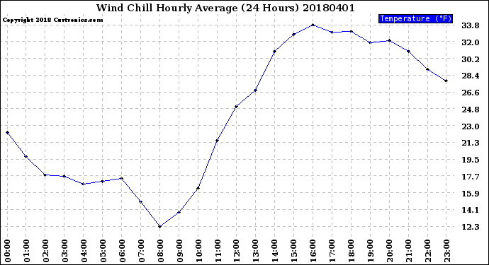 Milwaukee Weather Wind Chill<br>Hourly Average<br>(24 Hours)